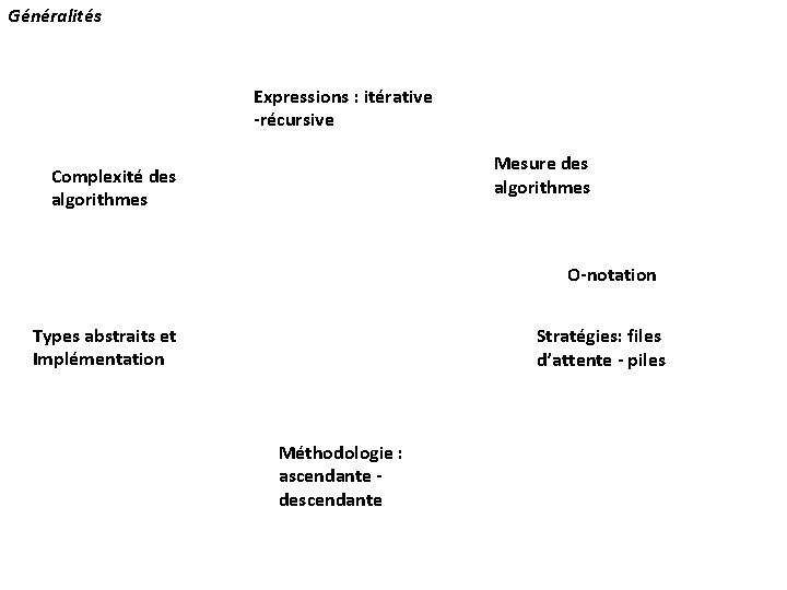 Généralités Expressions : itérative -récursive Mesure des algorithmes Complexité des algorithmes O-notation Types abstraits