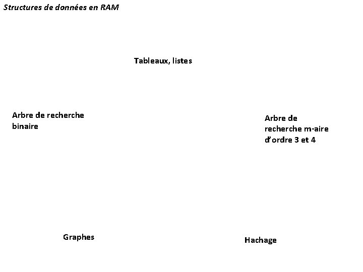 Structures de données en RAM Tableaux, listes Arbre de recherche binaire Graphes Arbre de