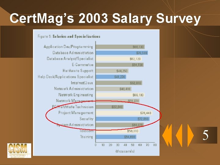 Cert. Mag’s 2003 Salary Survey 5 