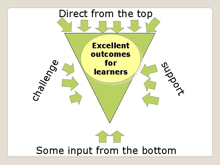 ng lle ch a t or pp Excellent outcomes for learners su e Direct