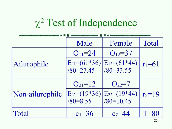 2 c Test of Independence 25 2 c Test of Independence 25