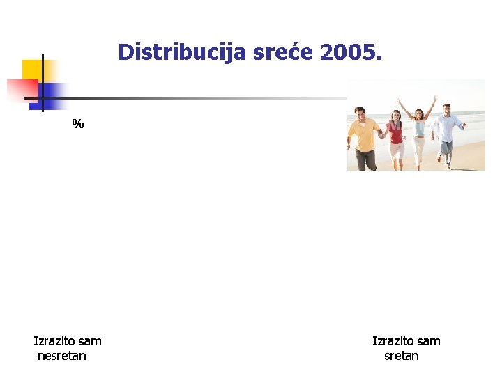 Distribucija sreće 2005. % Izrazito sam nesretan Izrazito sam sretan 