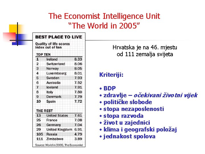 The Economist Intelligence Unit “The World in 2005” Hrvatska je na 46. mjestu od