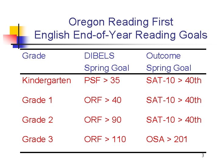 Oregon Reading First English End-of-Year Reading Goals Grade Kindergarten DIBELS Spring Goal PSF >