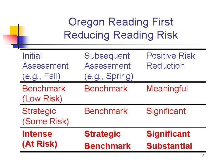 Oregon Reading First Reducing Reading Risk Initial Assessment (e. g. , Fall) Benchmark (Low