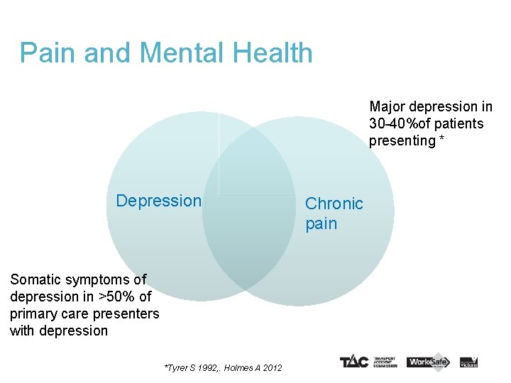 Pain and Mental Health Major depression in 30 -40%of patients presenting * Depression Somatic