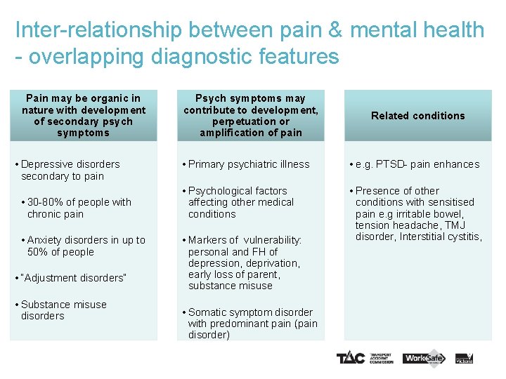 Inter-relationship between pain & mental health - overlapping diagnostic features Pain may be organic