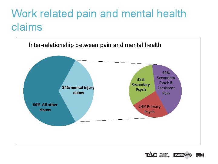 Work related pain and mental health claims Inter-relationship between pain and mental health 