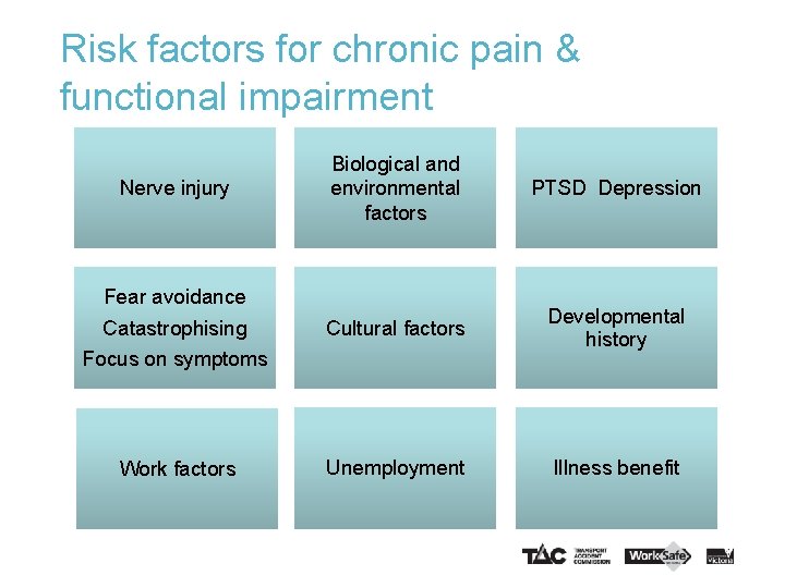 Risk factors for chronic pain & functional impairment Biological and environmental factors PTSD Depression
