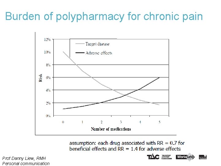 Burden of polypharmacy for chronic pain Prof Danny Liew, RMH Personal communication 