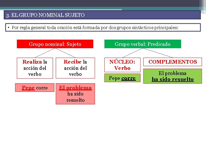 3. EL GRUPO NOMINAL SUJETO • Por regla general toda oración está formada por