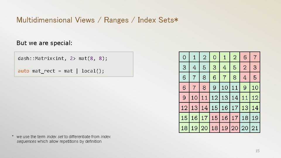 Multidimensional Views / Ranges / Index Sets* But we are special: dash: : Matrix<int,