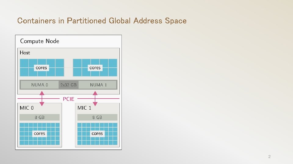 Containers in Partitioned Global Address Space 2 