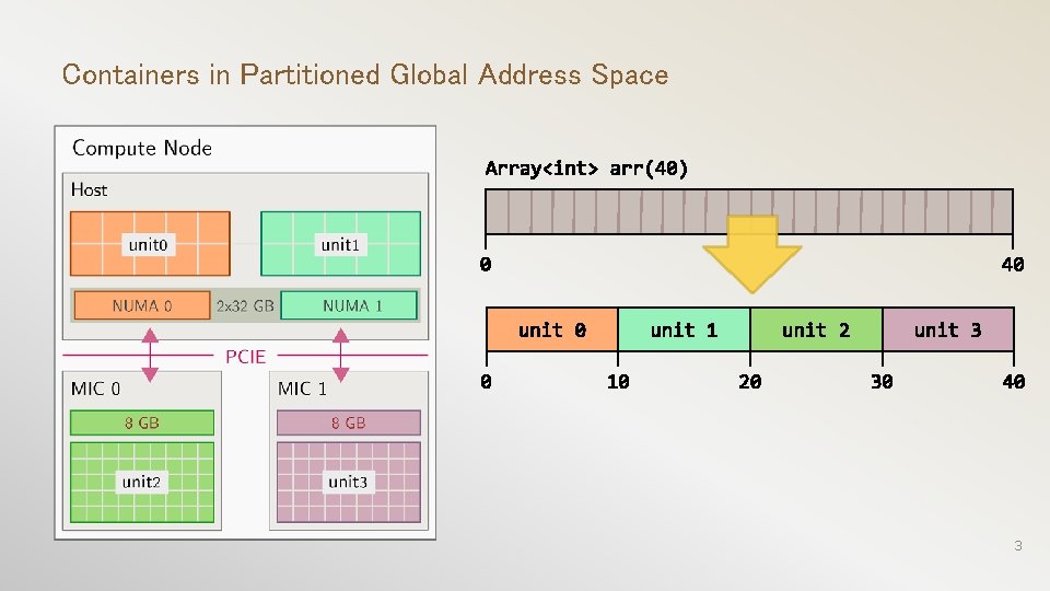 Containers in Partitioned Global Address Space 3 