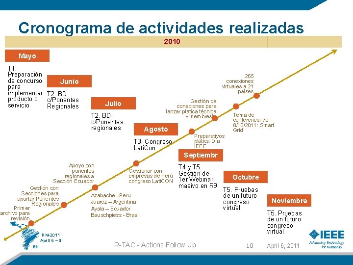 Cronograma de actividades realizadas 2010 Mayo T 1. Preparación de concurso Junio para implementar