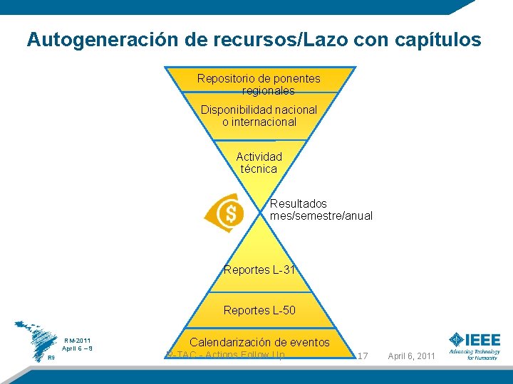 Autogeneración de recursos/Lazo con capítulos Repositorio de ponentes regionales Disponibilidad nacional o internacional Actividad