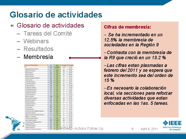 Glosario de actividades – – Tareas del Comité Webinars Resultados Membresía Cifras de membresía: