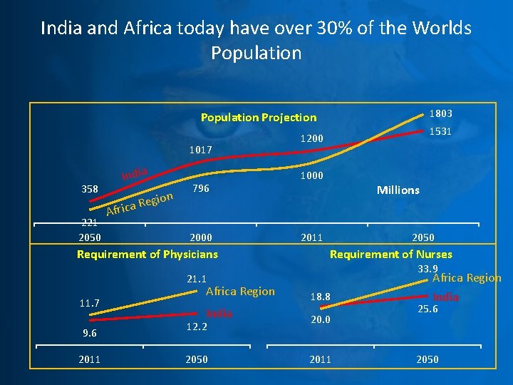 India and Africa today have over 30% of the Worlds Population 1803 Population Projection