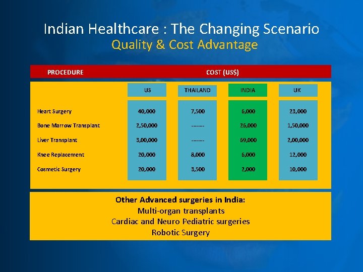 Indian Healthcare : The Changing Scenario Quality & Cost Advantage PROCEDURE COST (US$) US