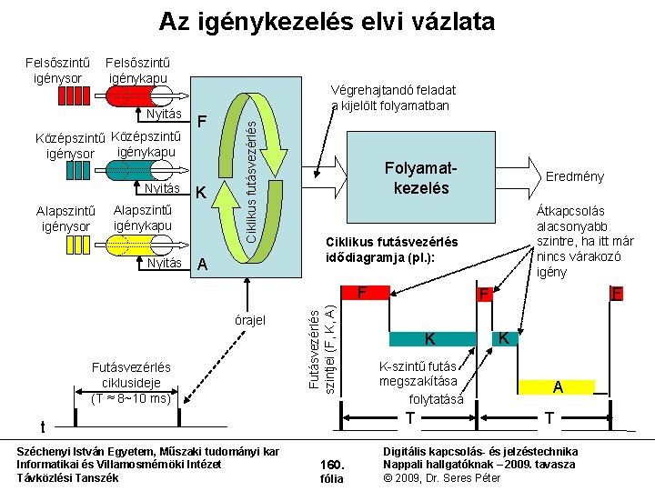 Az igénykezelés elvi vázlata Felsőszintű igénysor Felsőszintű igénykapu Középszintű igénykapu igénysor Nyitás Alapszintű igénysor