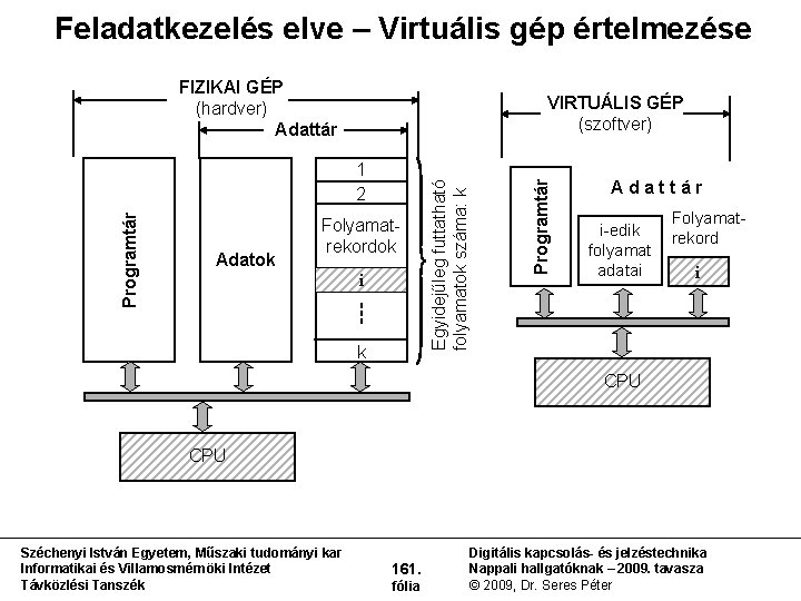 Feladatkezelés elve – Virtuális gép értelmezése FIZIKAI GÉP (hardver) Adattár Adatok Folyamat rekordok i