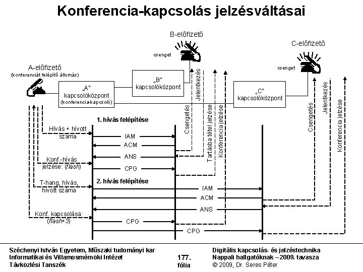 Konferencia-kapcsolás jelzésváltásai B előfizető C előfizető csenget Konf. hívás jelzése: (flash) T hang, hívás,