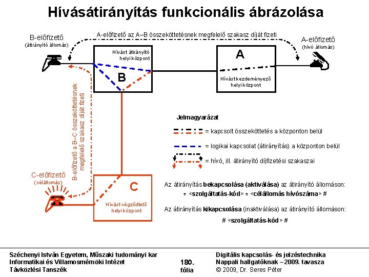 Hívásátirányítás funkcionális ábrázolása A előfizető az A–B összeköttetésnek megfelelő szakasz díját fizeti B előfizető