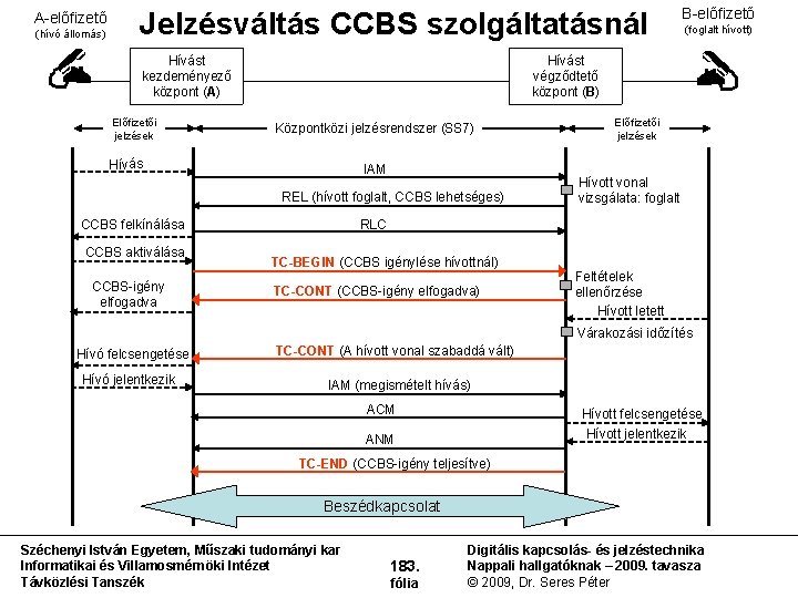 A előfizető (hívó állomás) Jelzésváltás CCBS szolgáltatásnál Hívást kezdeményező központ (A) Előfizetői jelzések Központközi