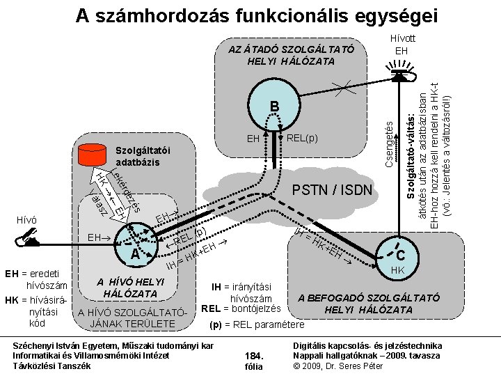 A számhordozás funkcionális egységei Szolgáltató-váltás: átkötés után az adatbázisban EH hozzá kell rendelni a