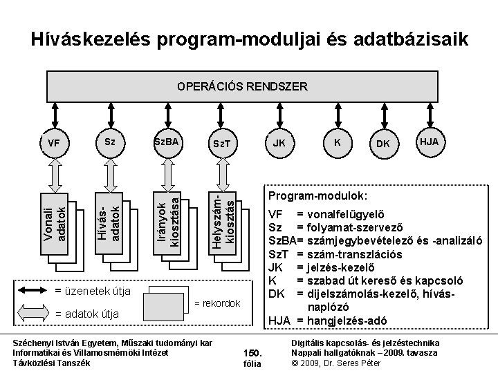 Híváskezelés program-moduljai és adatbázisaik OPERÁCIÓS RENDSZER Sz. BA JK Sz. T = rekordok Széchenyi