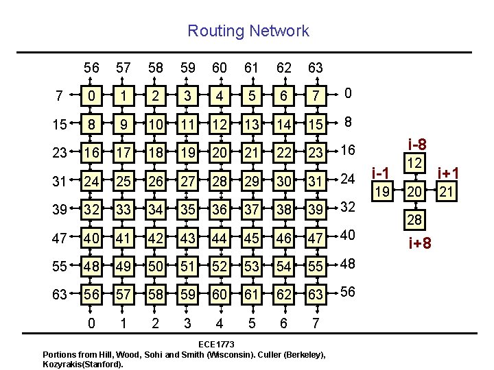 Routing Network 56 57 58 59 60 61 62 63 7 0 1 2