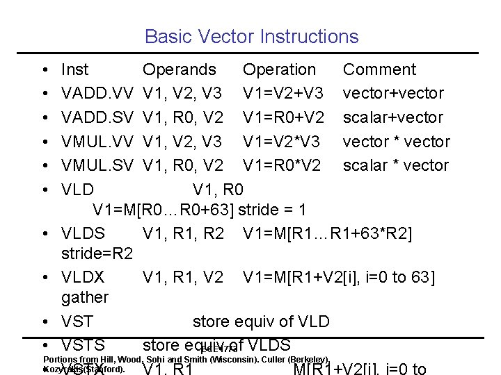 Basic Vector Instructions • • • Inst Operands Operation Comment VADD. VV V 1,