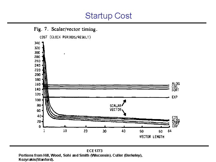 Startup Cost ECE 1773 Portions from Hill, Wood, Sohi and Smith (Wisconsin). Culler (Berkeley),