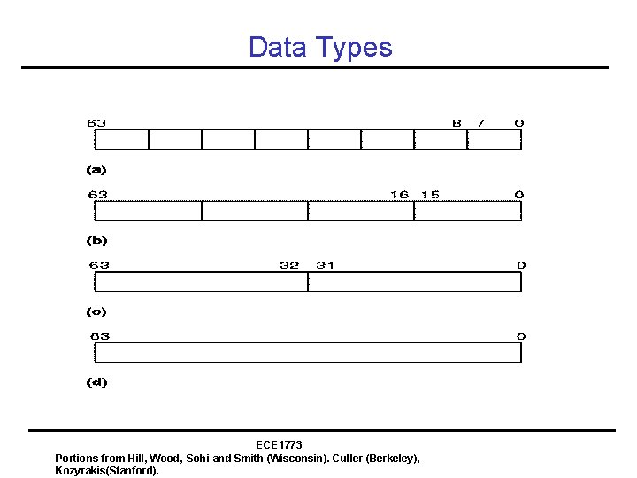 Data Types ECE 1773 Portions from Hill, Wood, Sohi and Smith (Wisconsin). Culler (Berkeley),