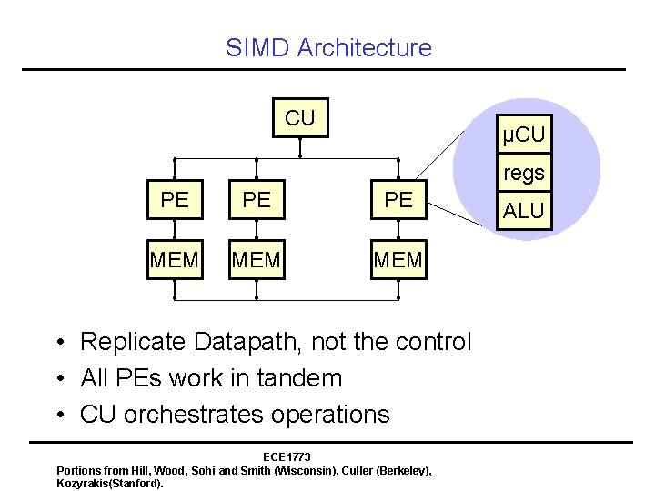 SIMD Architecture CU μCU regs PE PE PE MEM MEM • Replicate Datapath, not