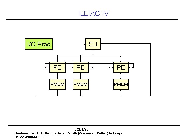 ILLIAC IV I/O Proc CU PE PE PE PMEM ECE 1773 Portions from Hill,