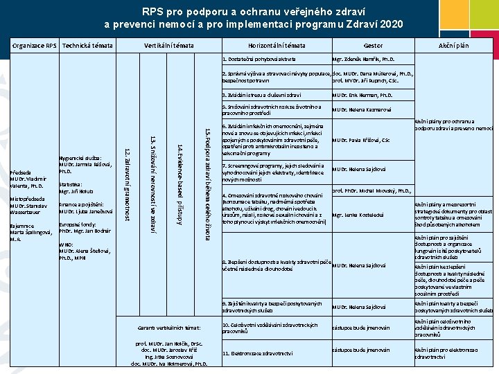 RPS pro podporu a ochranu veřejného zdraví a prevenci nemocí a pro implementaci programu