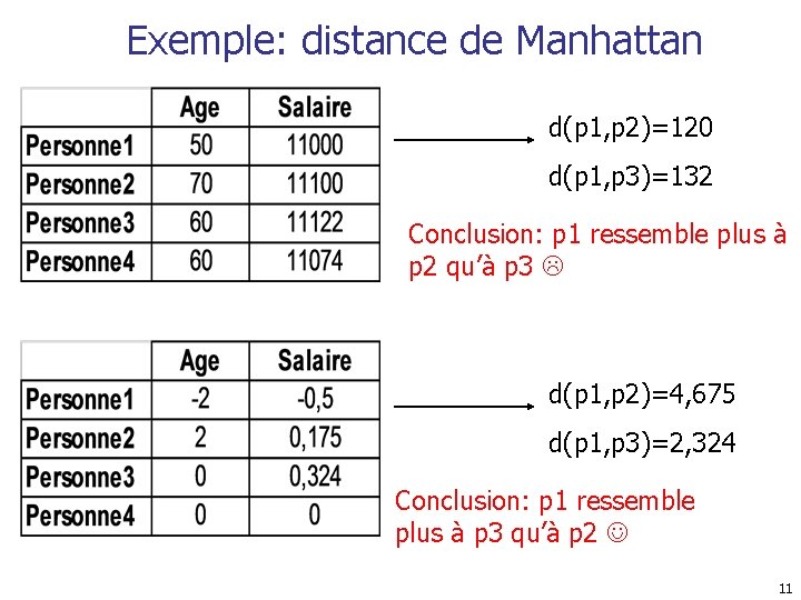 Exemple: distance de Manhattan d(p 1, p 2)=120 d(p 1, p 3)=132 Conclusion: p