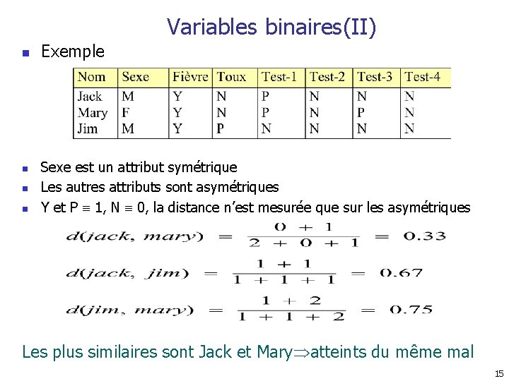 Variables binaires(II) n n Exemple Sexe est un attribut symétrique Les autres attributs sont