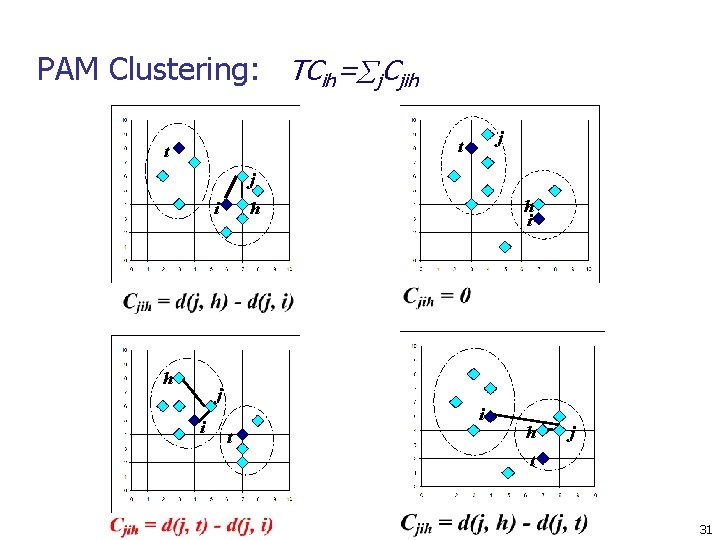 PAM Clustering: TCih= j. Cjih j t t j i h i h i