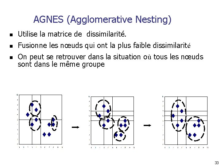 AGNES (Agglomerative Nesting) n Utilise la matrice de dissimilarité. n Fusionne les nœuds qui