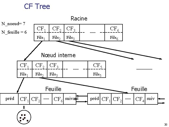 CF Tree N_noeud= 7 N_feuille = 6 Racine CF 1 CF 2 CF 3
