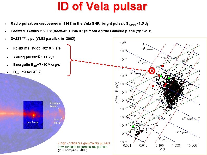 ID of Vela pulsar Radio pulsation discovered in 1968 in the Vela SNR, bright