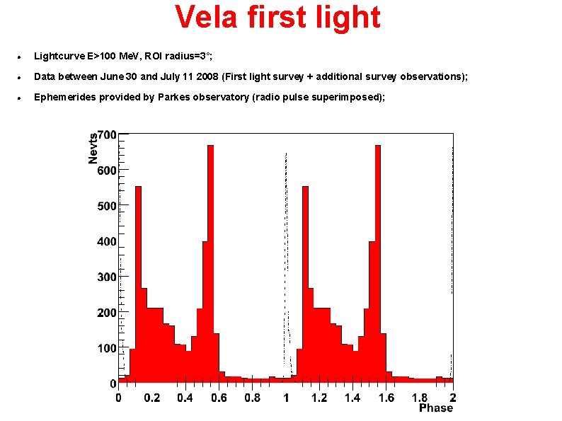 Vela first light Lightcurve E>100 Me. V, ROI radius=3˚; Data between June 30 and