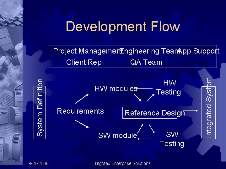 Development Flow 9/28/2006 HW modules Requirements HW Testing Reference Design SW module Trig. Max