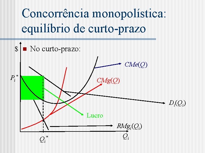 Concorrência monopolística: equilíbrio de curto-prazo $ n No curto-prazo: CMe(Q) P i* CMg(Q) Di(Qi)