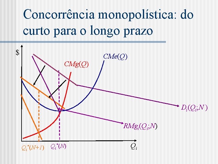 Concorrência monopolística: do curto para o longo prazo $ CMg(Q) CMe(Q) Di(Qi; N )