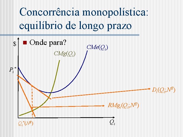 Concorrência monopolística: equilíbrio de longo prazo $ n Onde para? CMg(Qi) CMe(Qi) P i*