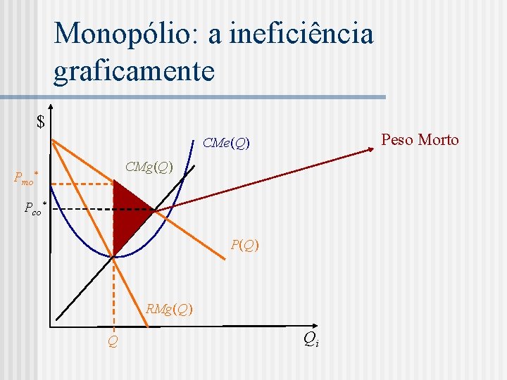 Monopólio: a ineficiência graficamente $ Peso Morto CMe(Q) CMg(Q) Pmo* Pco* P(Q) RMg(Q) Q