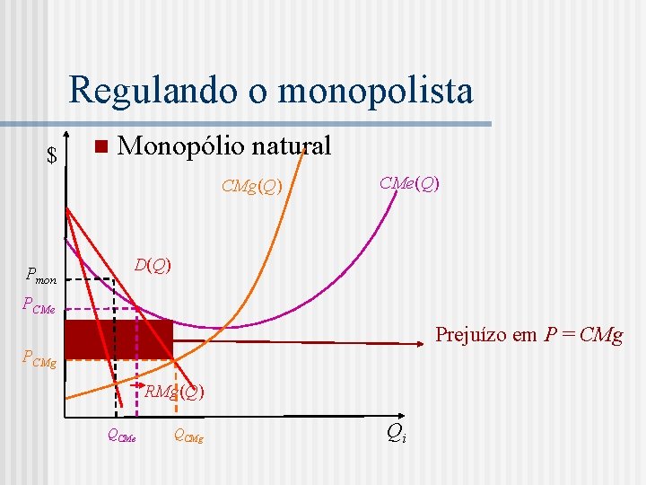 Regulando o monopolista $ n Monopólio natural CMg(Q) Pmon CMe(Q) D(Q) PCMe Prejuízo em